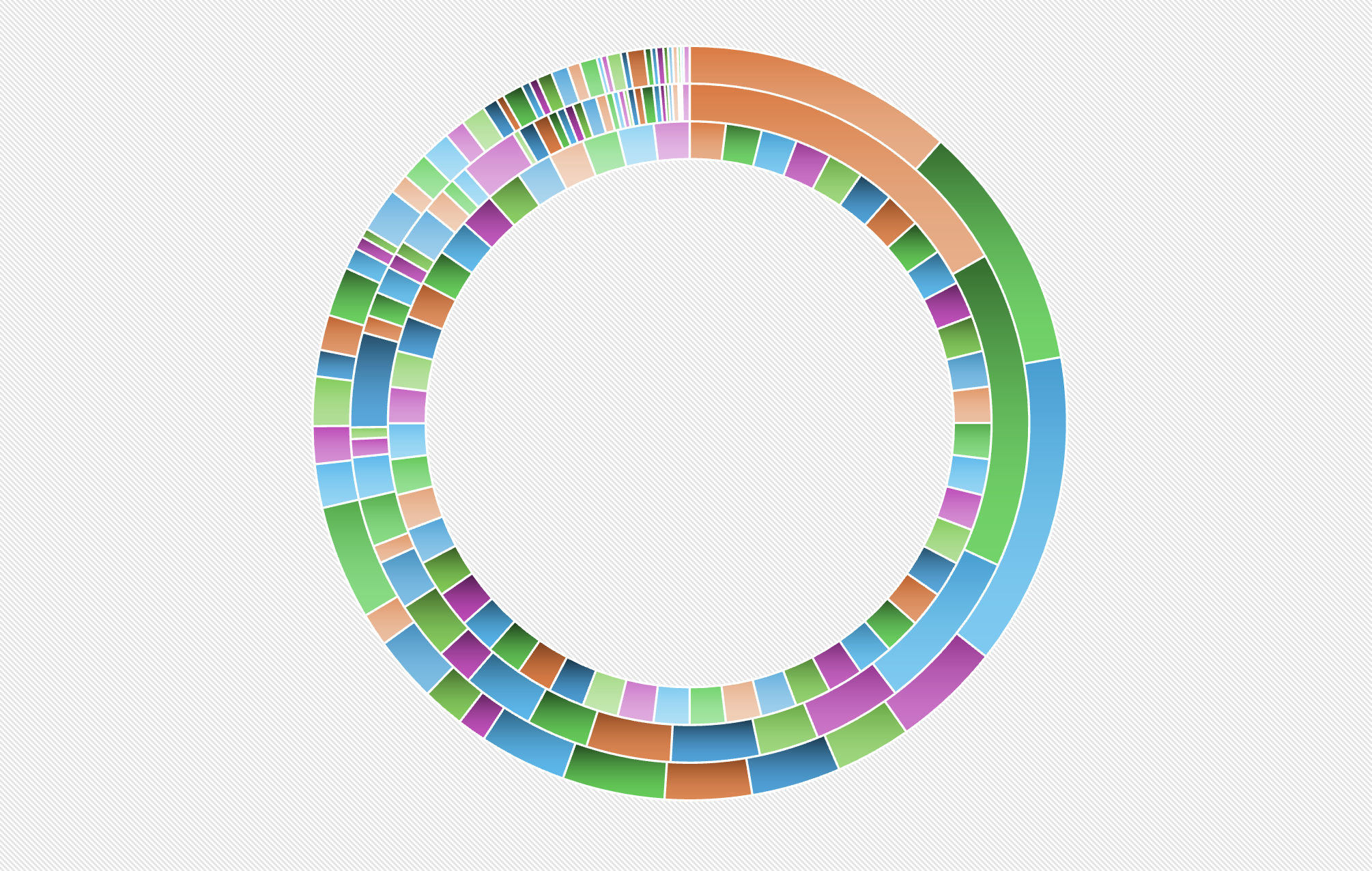 Circular Shares Impact Chart